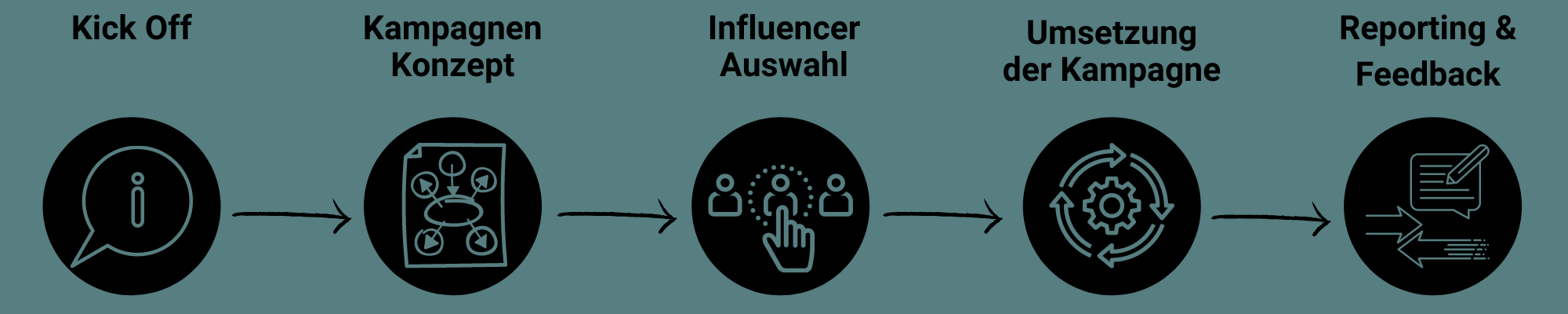 Ablauf Influencer Marketing bei sosocial agency
